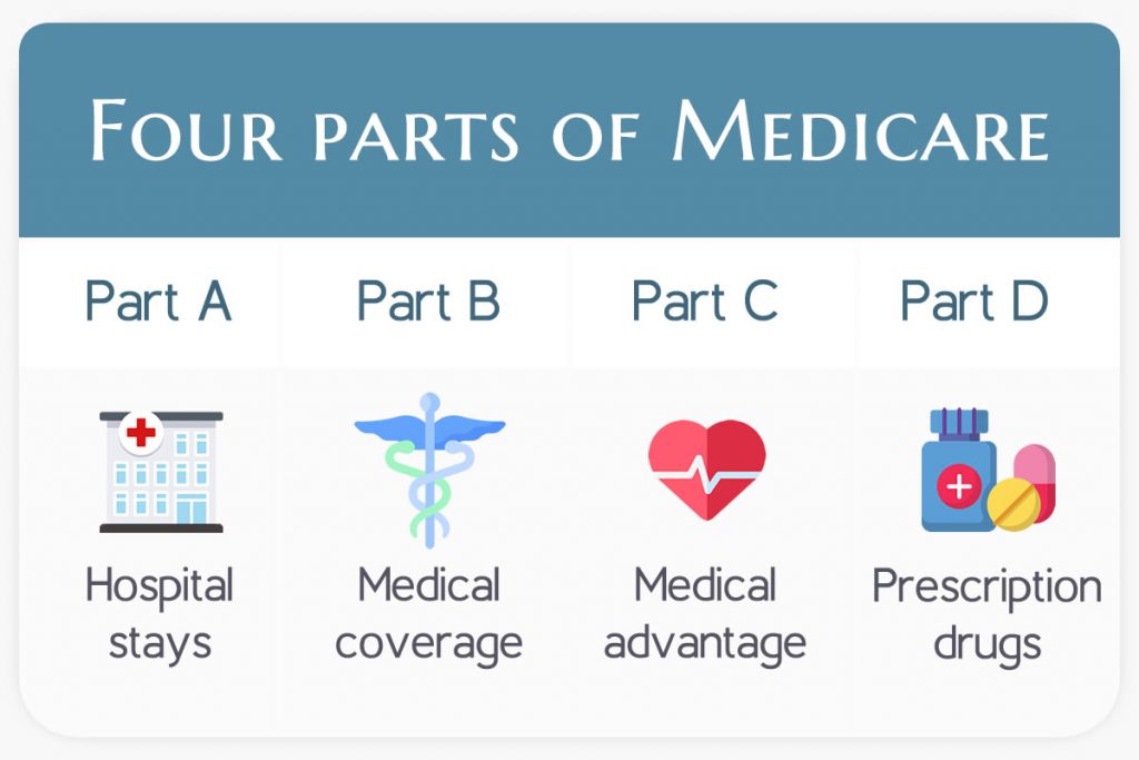 Four parts of Medicare