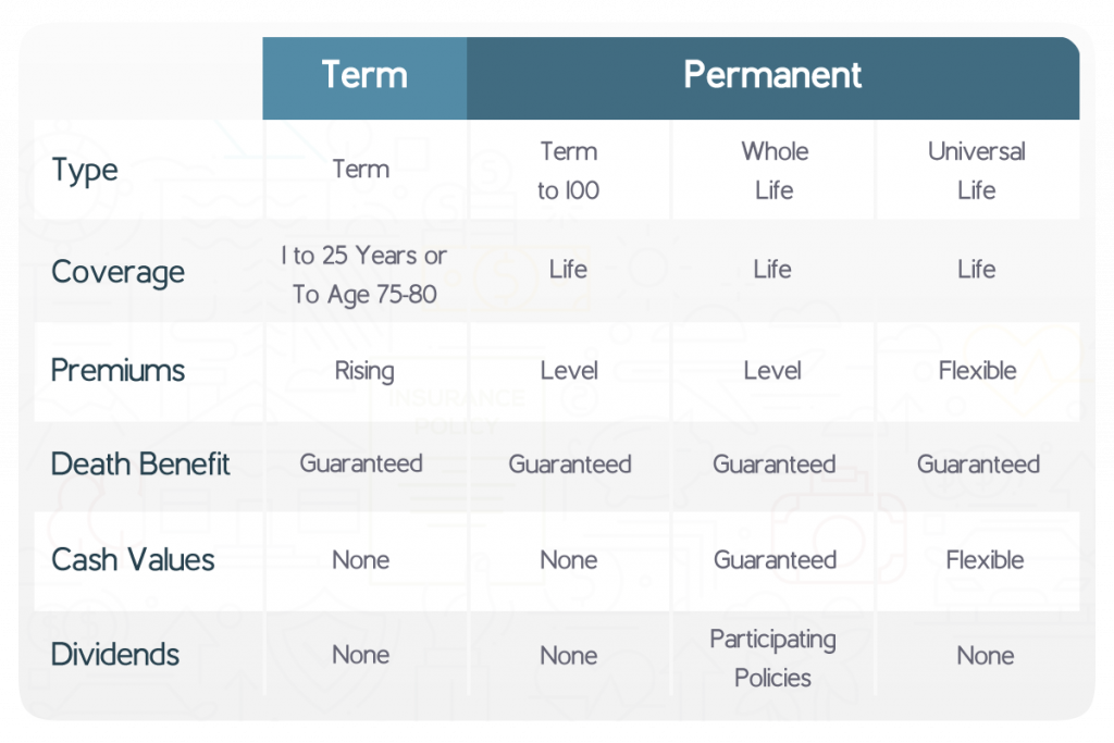 Some types of Life Insurance